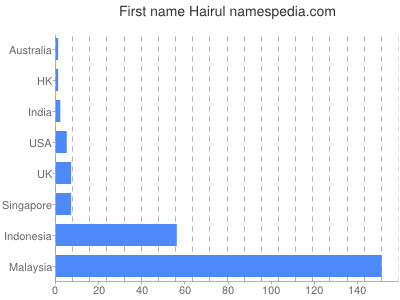 prenom Hairul