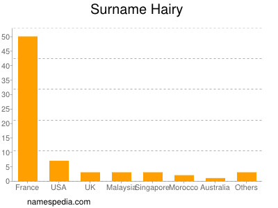 Familiennamen Hairy