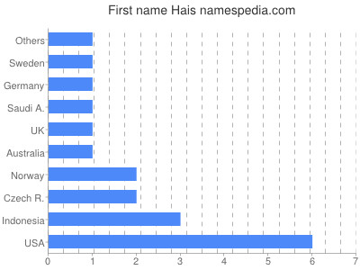 Given name Hais