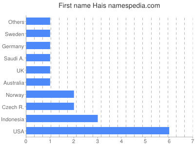 Vornamen Hais