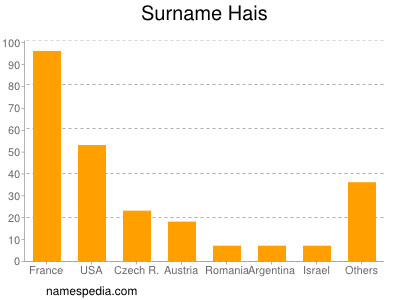 Surname Hais