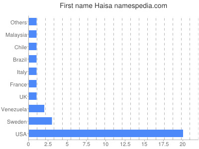 Given name Haisa