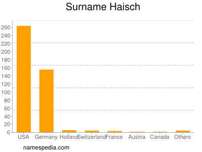 Familiennamen Haisch