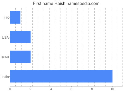 Vornamen Haish