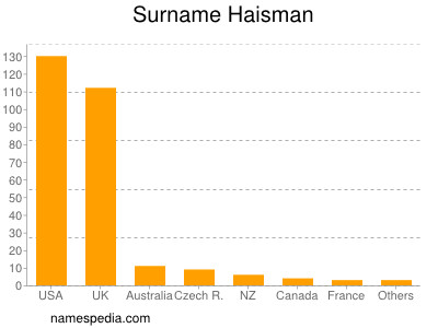 Surname Haisman