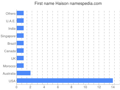 Vornamen Haison