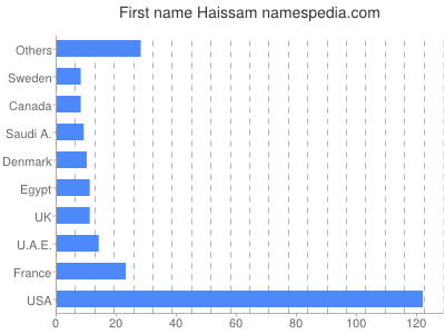 Vornamen Haissam