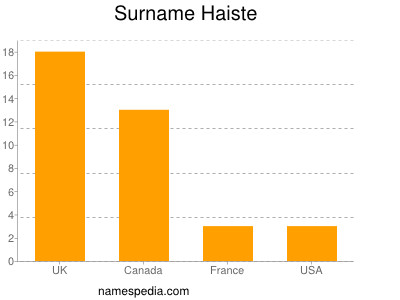 Familiennamen Haiste