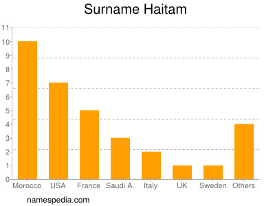 Familiennamen Haitam