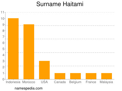 Surname Haitami