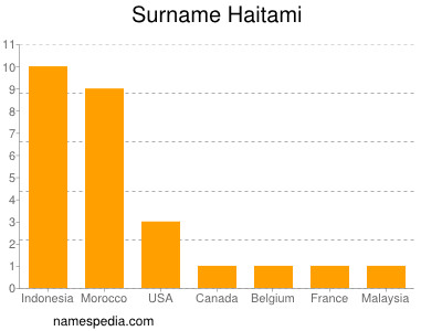 Familiennamen Haitami