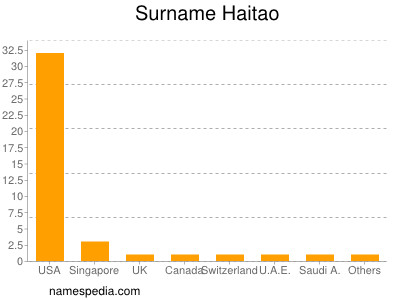 Familiennamen Haitao