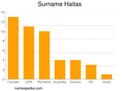 Familiennamen Haitas