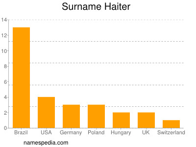 Surname Haiter