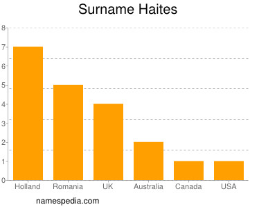 Familiennamen Haites