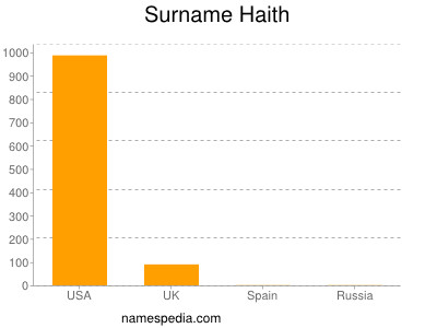 Surname Haith