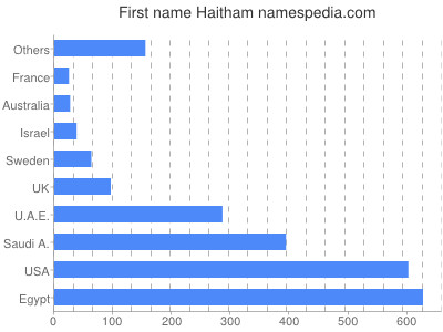 Vornamen Haitham