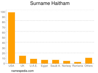 Familiennamen Haitham
