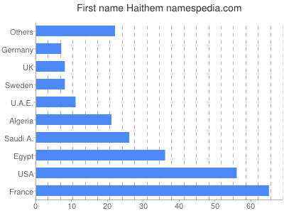 prenom Haithem