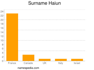 Familiennamen Haiun