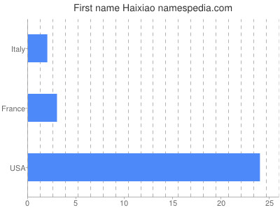 Vornamen Haixiao