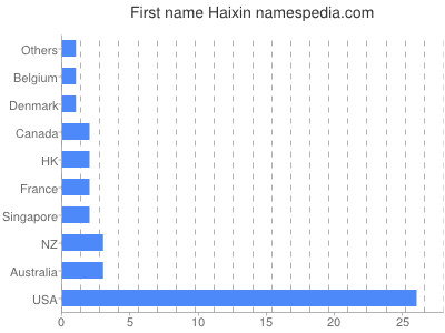 Vornamen Haixin