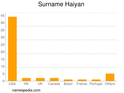 Familiennamen Haiyan