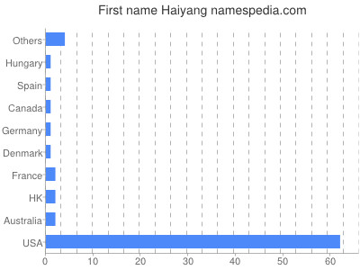 Given name Haiyang