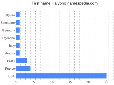 Given name Haiyong