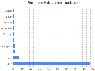 Vornamen Haiyun