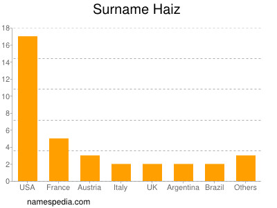 Surname Haiz