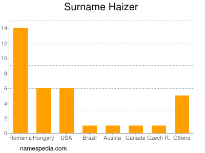 Familiennamen Haizer