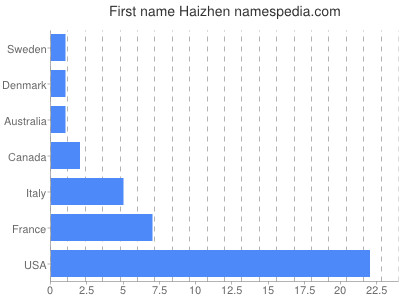 Given name Haizhen