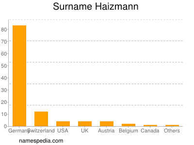 Familiennamen Haizmann