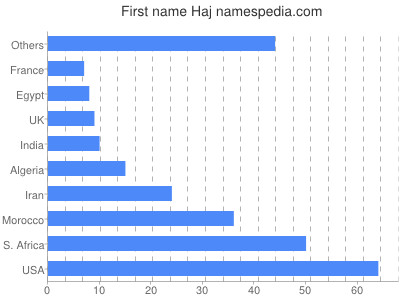 prenom Haj