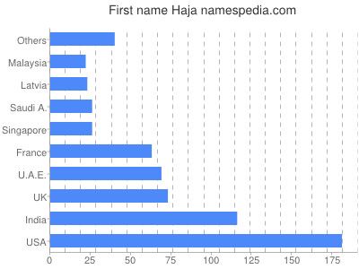 Vornamen Haja