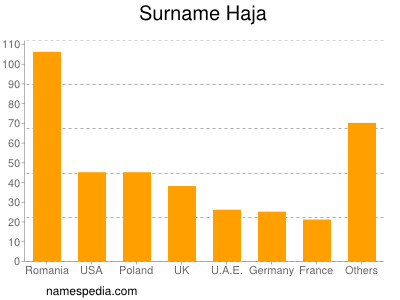 Familiennamen Haja