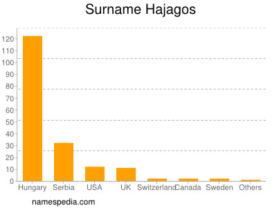 Familiennamen Hajagos