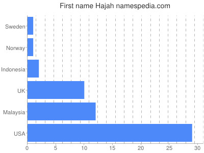 Vornamen Hajah