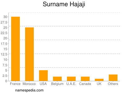 Surname Hajaji