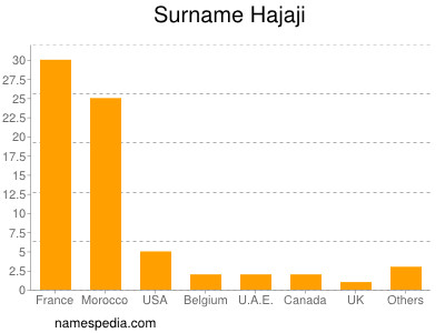 Familiennamen Hajaji