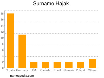 Familiennamen Hajak