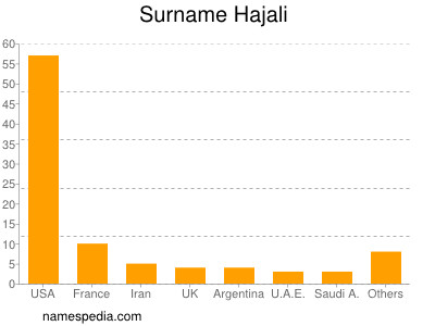 Familiennamen Hajali