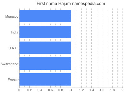 Vornamen Hajam