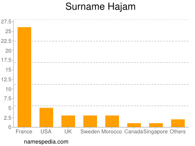 Familiennamen Hajam