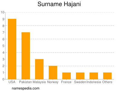 Familiennamen Hajani