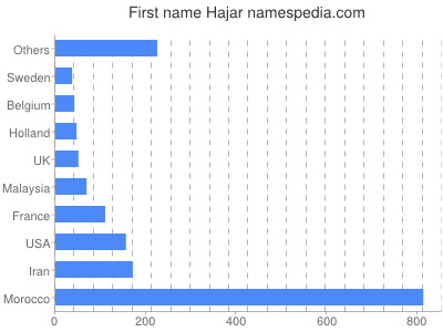 Vornamen Hajar