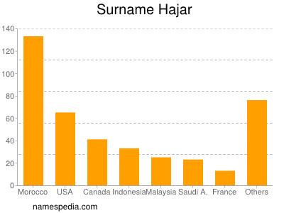 Familiennamen Hajar