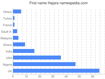 Vornamen Hajara