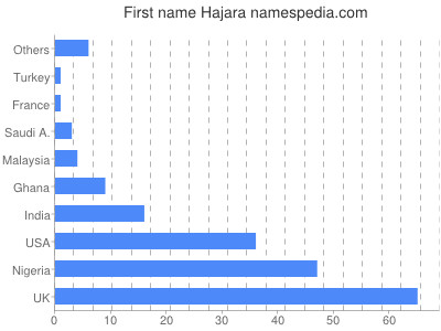 prenom Hajara